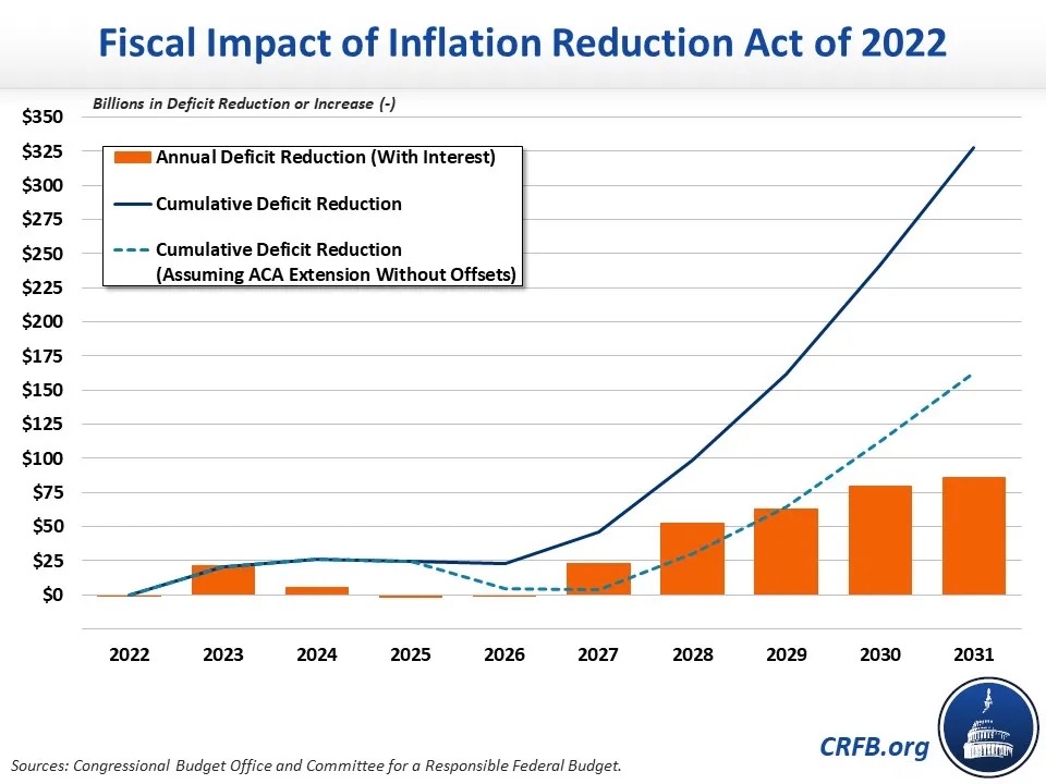 Inflation Reduction Act Of 2024 Rebates